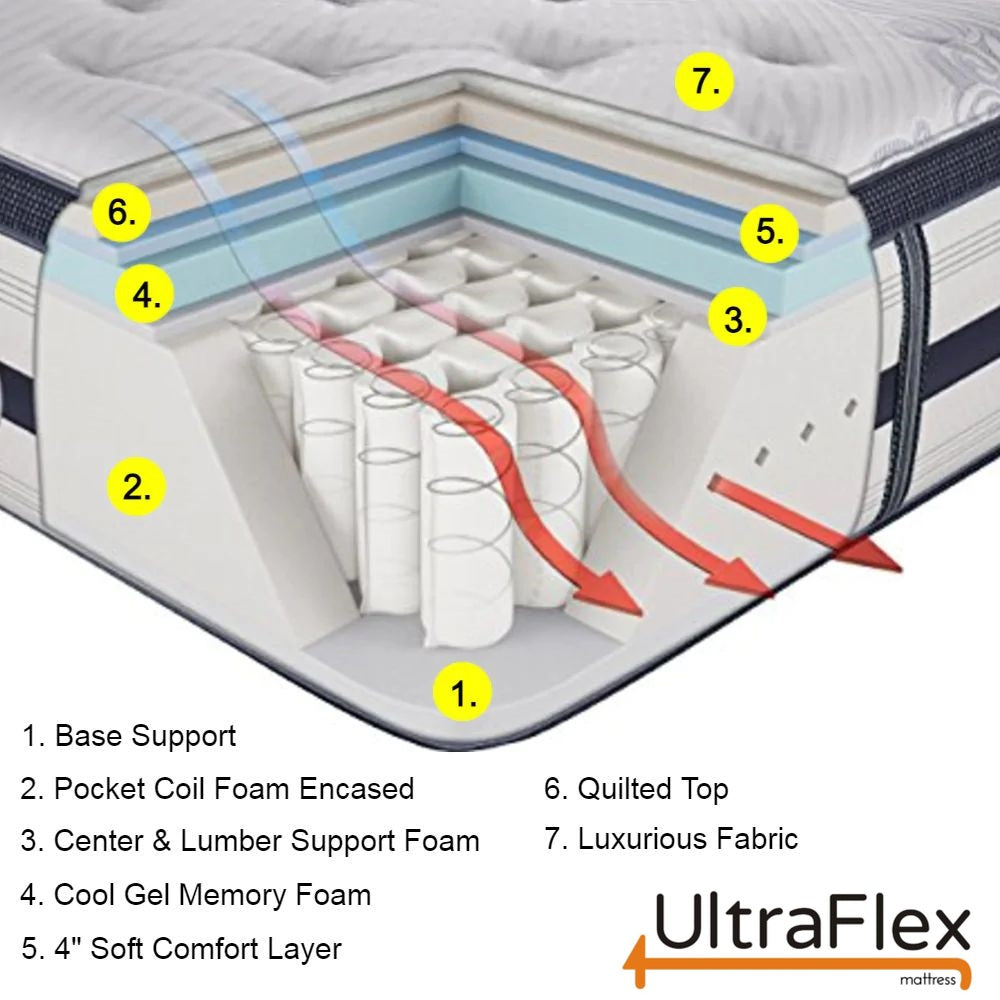 UltraFlex® EUPHORIA 14" Orthopedic Eurotop Pocket Coil Foam Encased Eco-friendly Hybrid Mattress (Made in Canada)